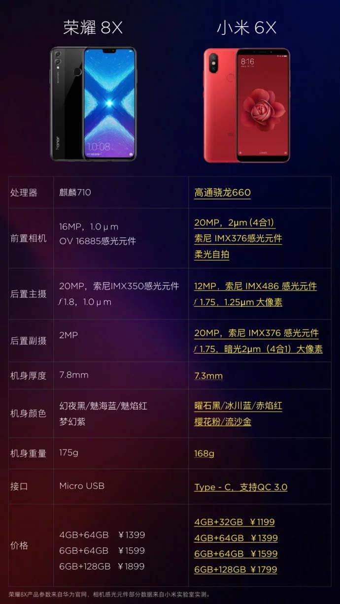 Honor 8X и Xiaomi Mi 6X: камеры, аккумулятор и ОС